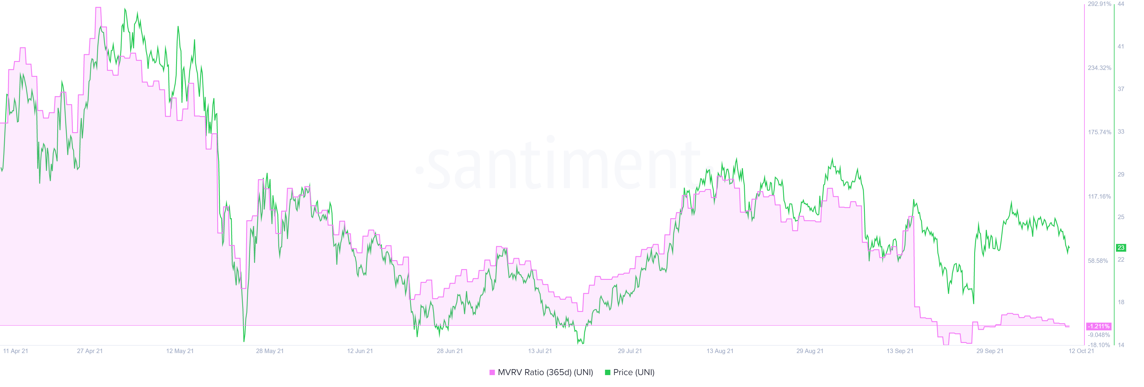 UNI 365-day MVRV chart